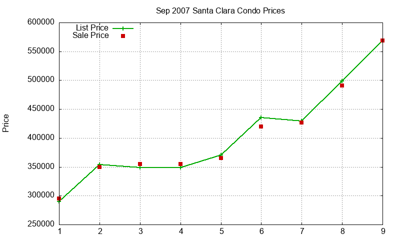 Santa Clara Condos Just Sold 2007-09 Santa Clara Condos Just Sold 2007-09