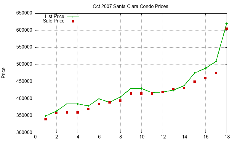 Santa Clara Condos Just Sold 2007-10 Santa Clara Condos Just Sold 2007-10
