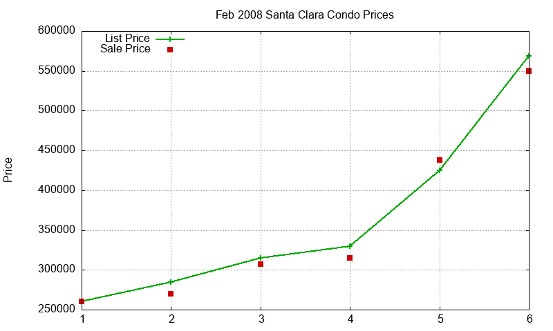 Santa Clara Condos Just Sold 2008-02 Santa Clara Condos Just Sold 2008-02
