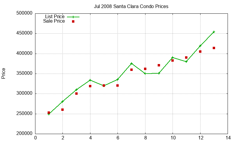Santa Clara Condos Just Sold 2008-07 Santa Clara Condos Just Sold 2008-07