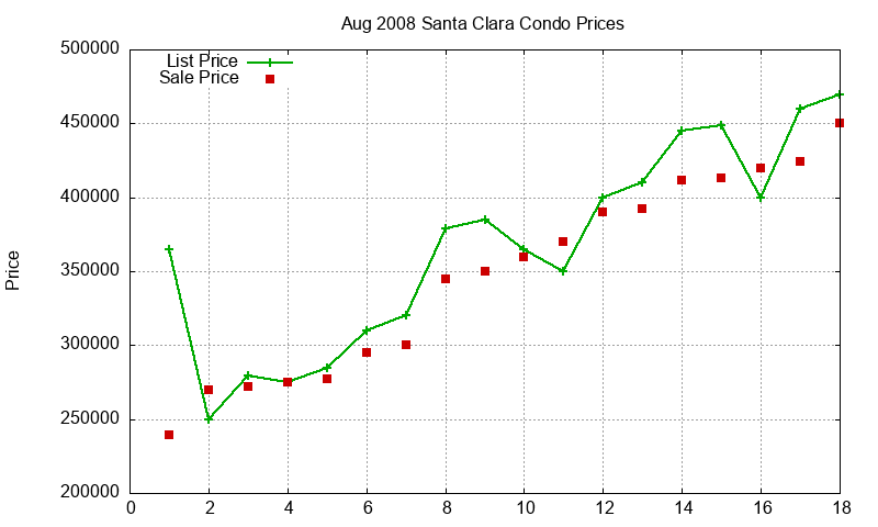 Santa Clara Condos Just Sold 2008-08 Santa Clara Condos Just Sold 2008-08