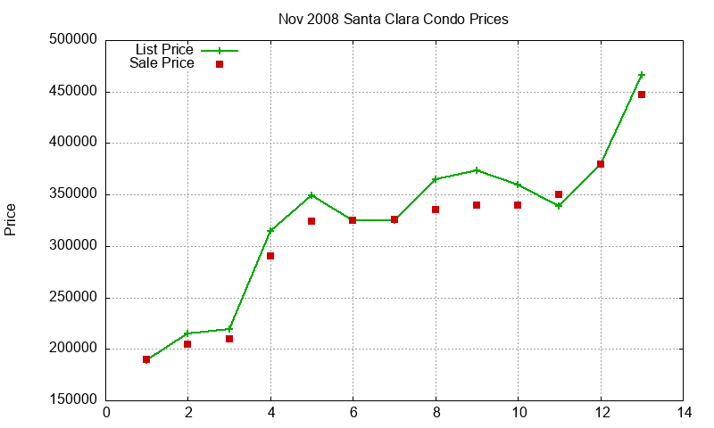 Santa Clara Condos Just Sold 2008-11