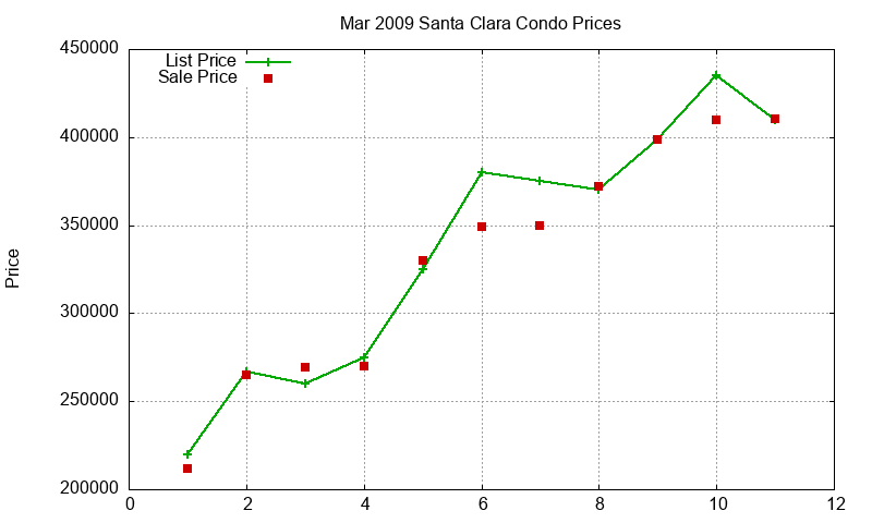 Santa Clara Condos Just Sold 2009-03