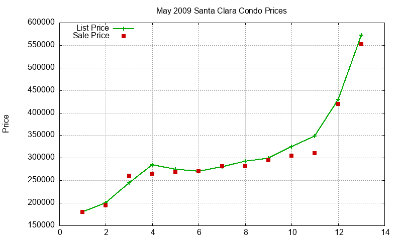 Santa Clara Condos Just Sold 2009-05 Santa Clara Condos Just Sold 2009-05