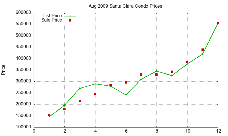 Santa Clara Condos Just Sold 2009-08 Santa Clara Condos Just Sold 2009-08