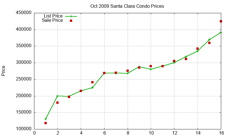 Santa Clara Condos Just Sold 2009-10 Santa Clara Condos Just Sold 2009-10