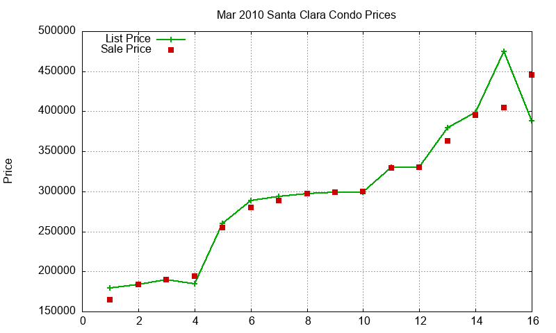 Santa Clara Condos Just Sold 2010-03