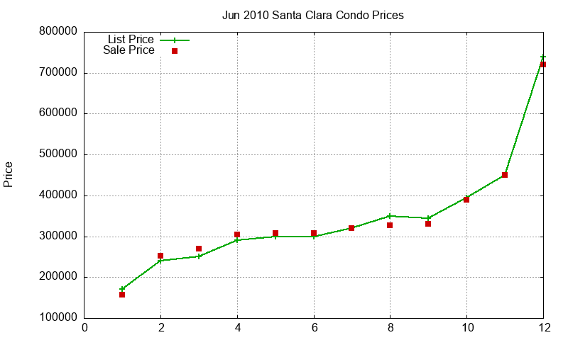 Santa Clara Condos Just Sold 2010-06 Santa Clara Condos Just Sold 2010-06