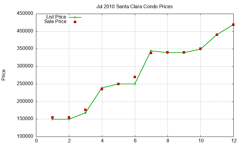 Santa Clara Condos Just Sold 2010-07 Santa Clara Condos Just Sold 2010-07