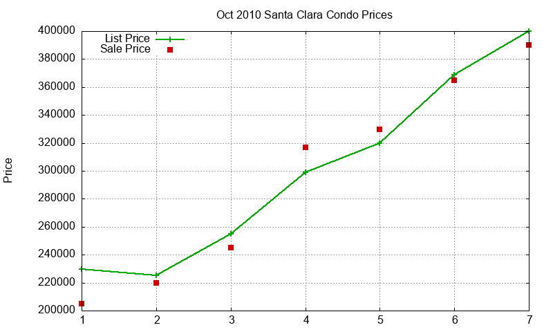 Santa Clara Condos Just Sold 2010-10