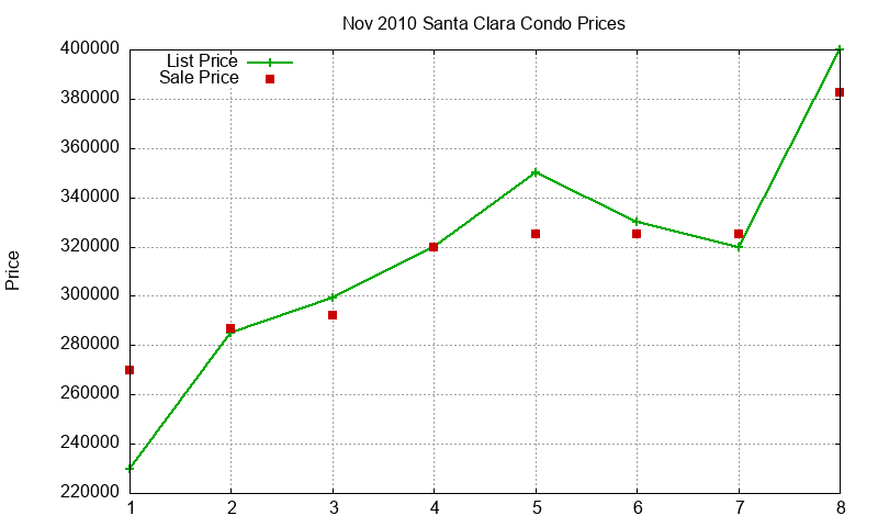 Santa Clara Condos Just Sold 2010-11