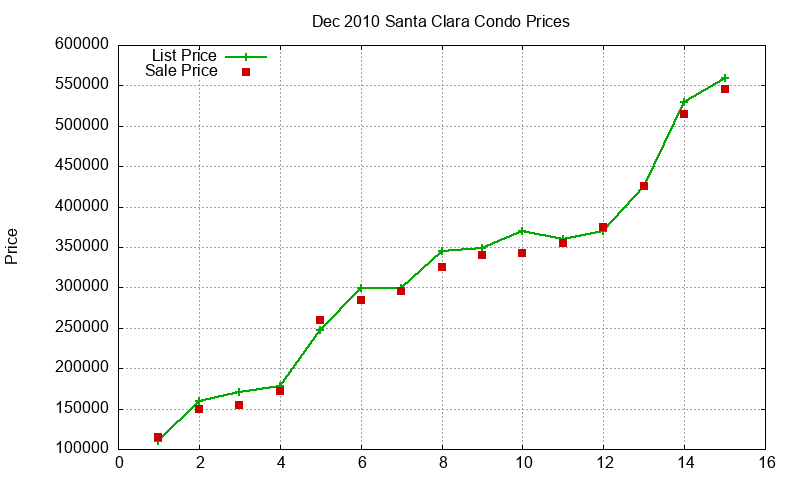 Santa Clara Condos Just Sold 2010-12