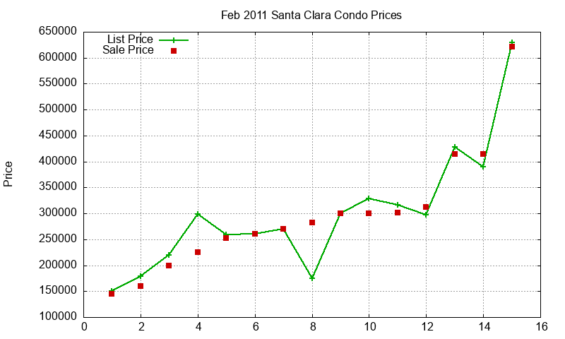Santa Clara Condos Just Sold 2011-02