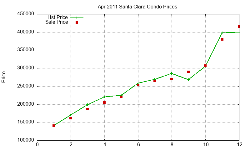 Santa Clara Condos Just Sold 2011-04