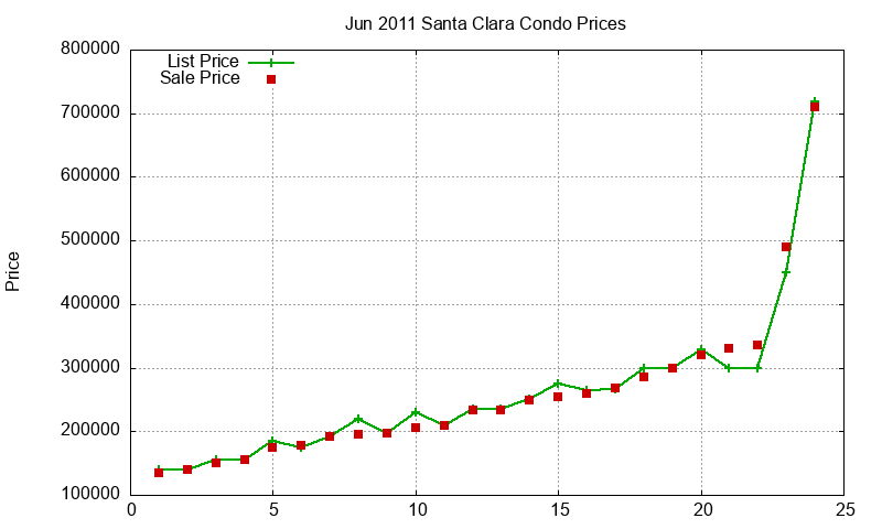 Santa Clara Condos Just Sold 2011-06