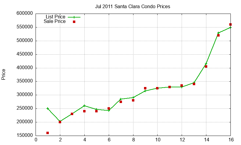 Santa Clara Condos Just Sold 2011-07