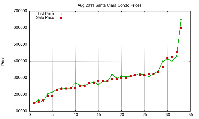 Santa Clara Condos Just Sold 2011-08