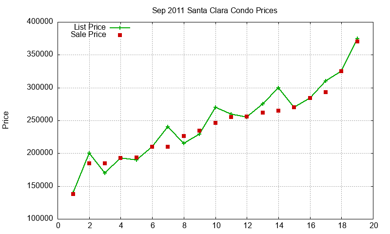 Santa Clara Condos Just Sold 2011-09