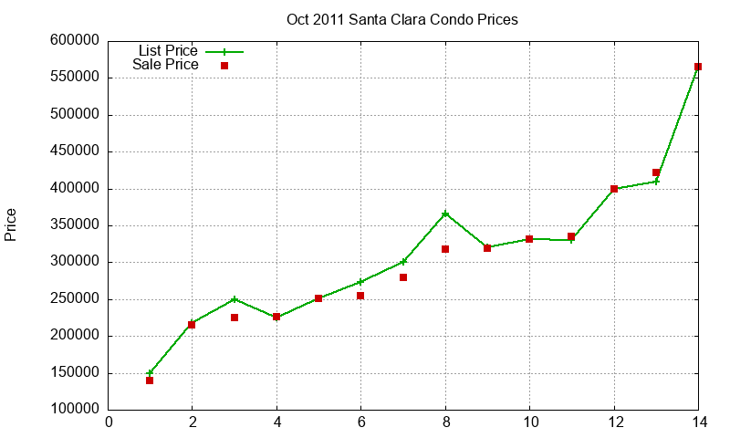 Santa Clara Condos Just Sold 2011-10