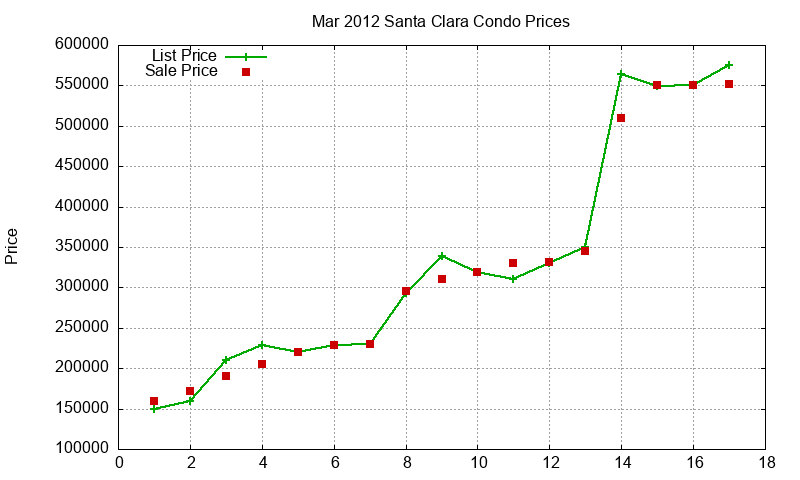 Santa Clara Condos Just Sold 2012-03