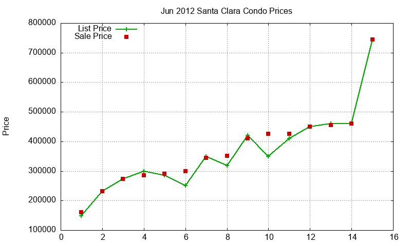 Santa Clara Condos Just Sold 2012-06 Santa Clara Condos Just Sold 2012-06