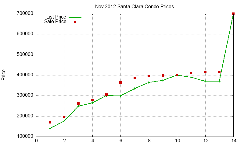 Santa Clara Condos Just Sold 2012-11