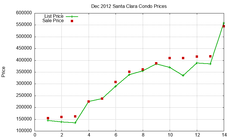 Santa Clara Condos Just Sold 2012-12