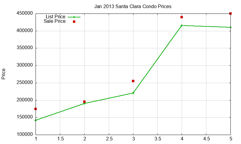 Santa Clara Condos Just Sold 2013-01