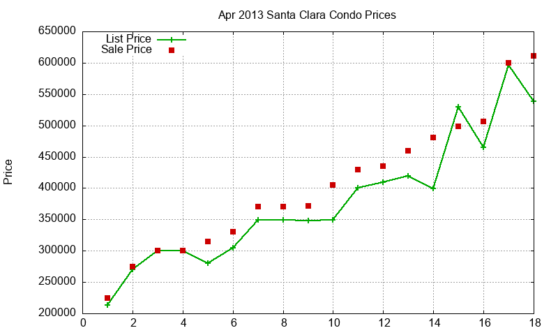Santa Clara Condos Just Sold 2013-04
