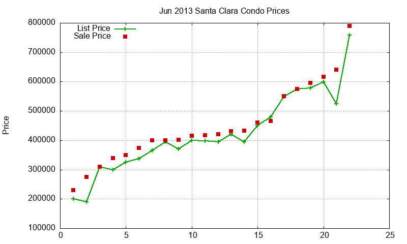 Santa Clara Condos Just Sold 2013-06
