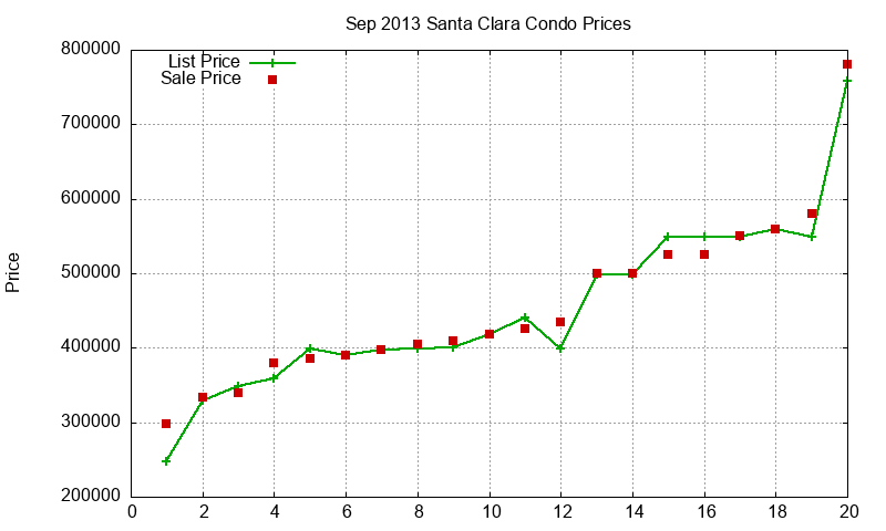 Santa Clara Condos Just Sold 2013-09
