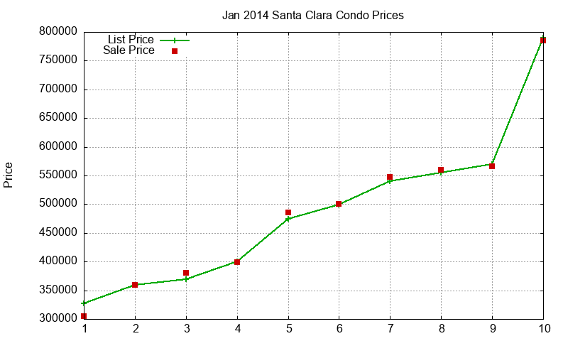 Santa Clara Condos Just Sold 2014-01