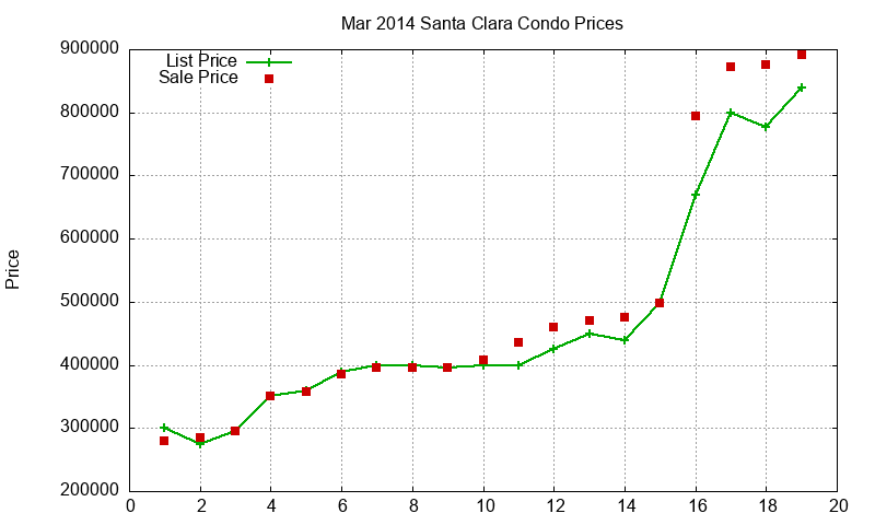 Santa Clara Condos Just Sold 2014-03 Santa Clara Condos Just Sold 2014-03