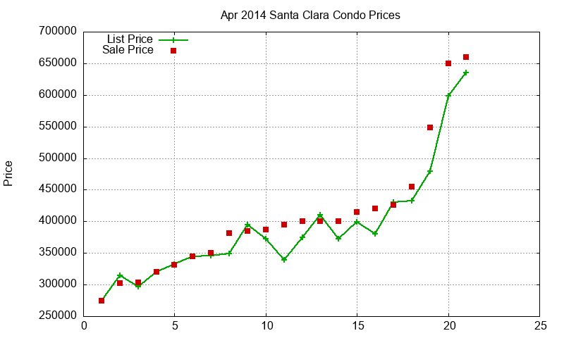 Santa Clara Condos Just Sold 2014-04