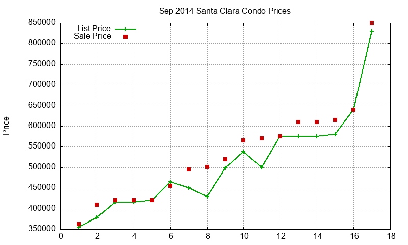 Santa Clara Condos Just Sold 2014-09