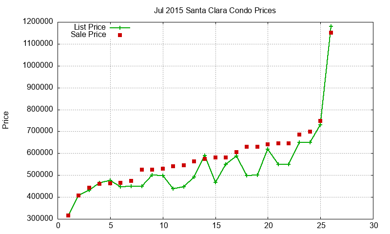 Santa Clara Condos Just Sold 2015-07 Santa Clara Condos Just Sold 2015-07