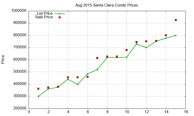Santa Clara Condos Just Sold 2015-08 Santa Clara Condos Just Sold 2015-08
