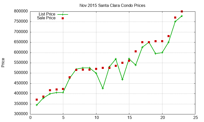 Santa Clara Condos Just Sold 2015-11