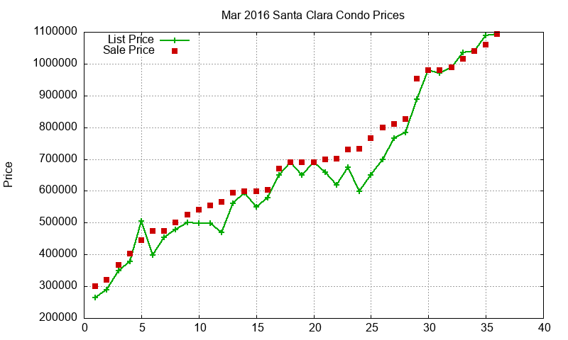 Santa Clara Condos Just Sold 2016-03 Santa Clara Condos Just Sold 2016-03