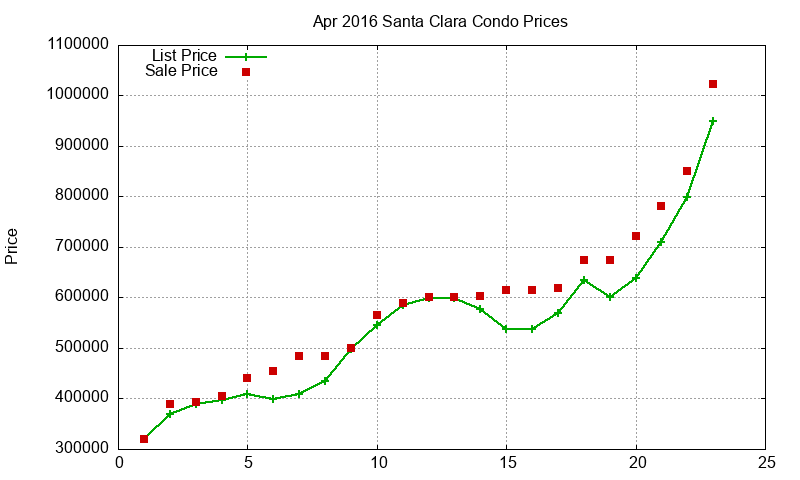 Santa Clara Condos Just Sold 2016-04