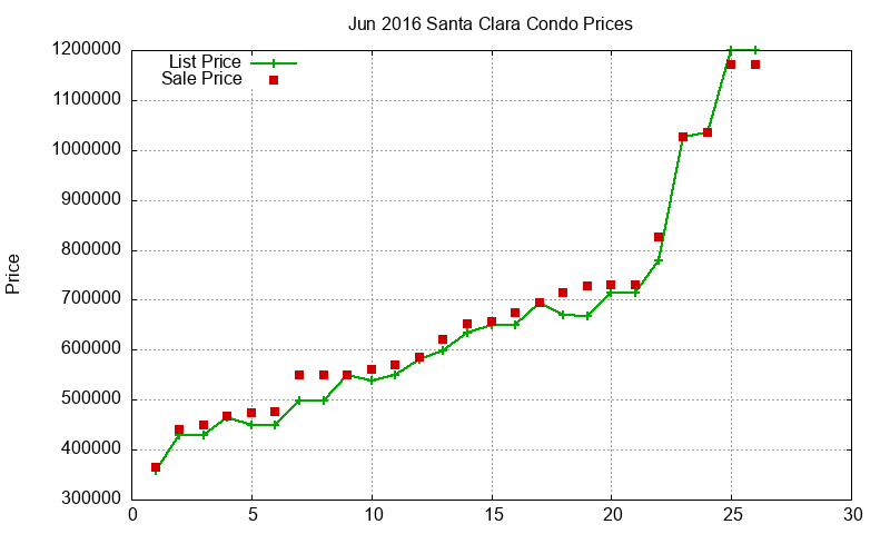 Santa Clara Condos Just Sold 2016-06