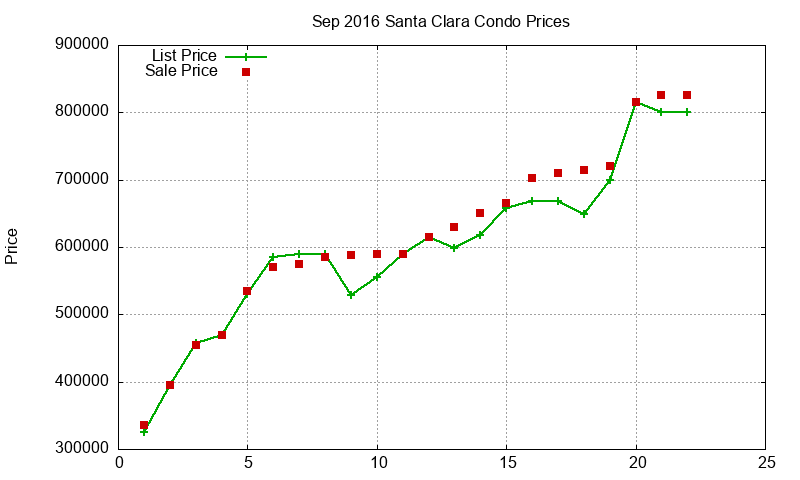 Santa Clara Condos Just Sold 2016-09