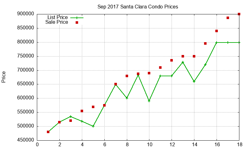 Santa Clara Condos Just Sold 2017-09