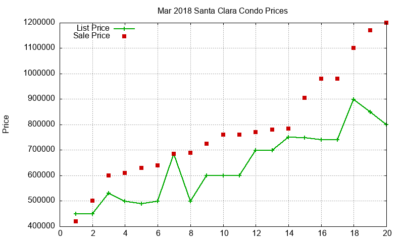 Santa Clara Condos Just Sold 2018-03