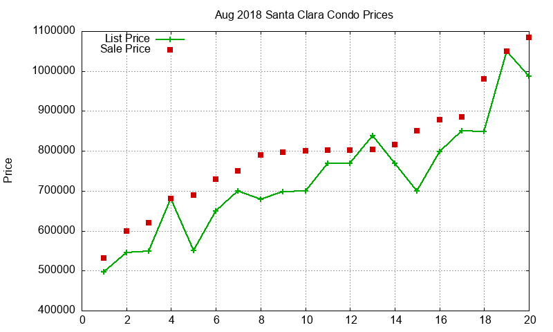 Santa Clara Condos Just Sold 2018-08