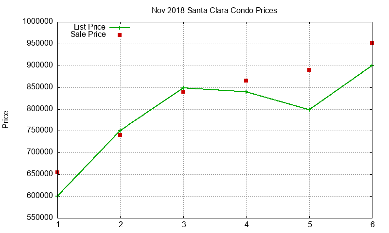 Santa Clara Condos Just Sold 2018-11