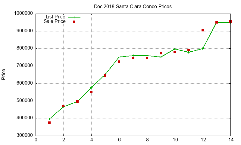 Santa Clara Condos Just Sold 2018-12