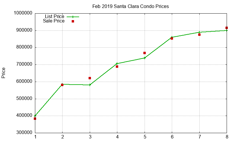 Santa Clara Condos Just Sold 2019-02