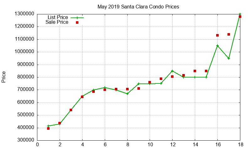 Santa Clara Condos Just Sold 2019-05