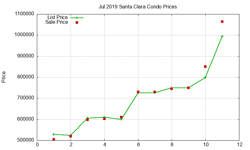 Santa Clara Condos Just Sold 2019-07
